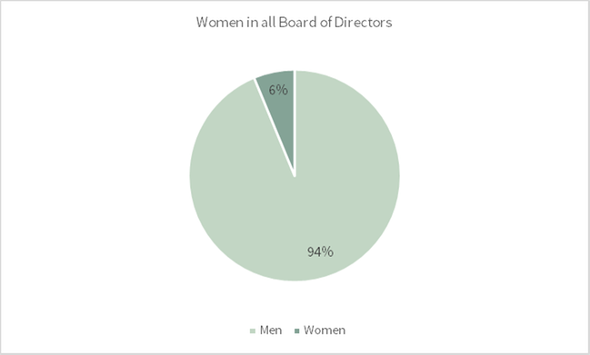 Women in all board of directors