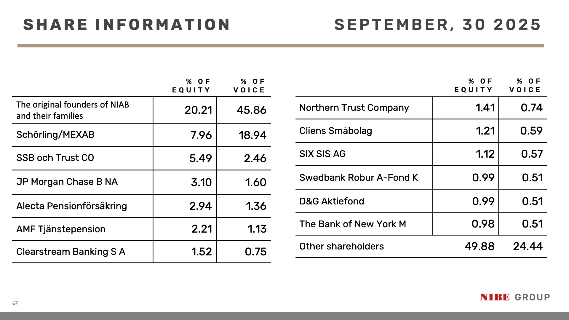 shareholders largest