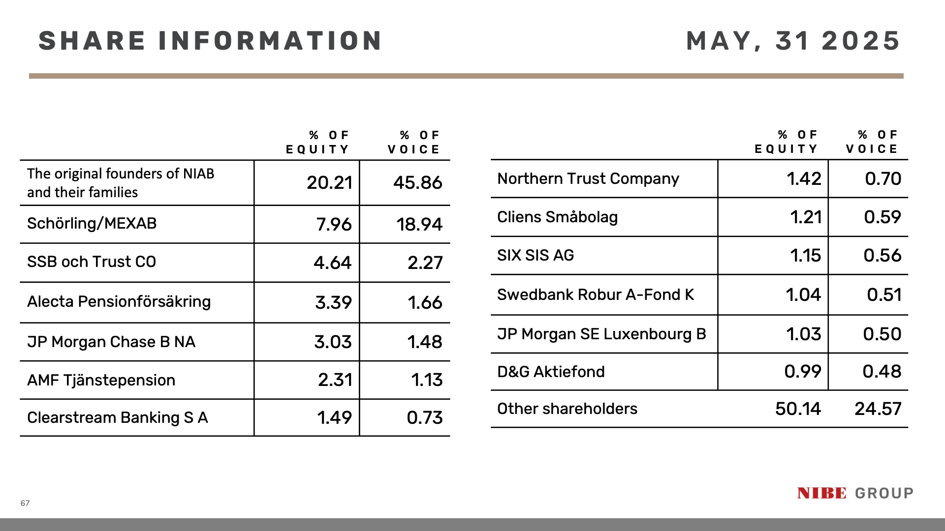 shareholders largest