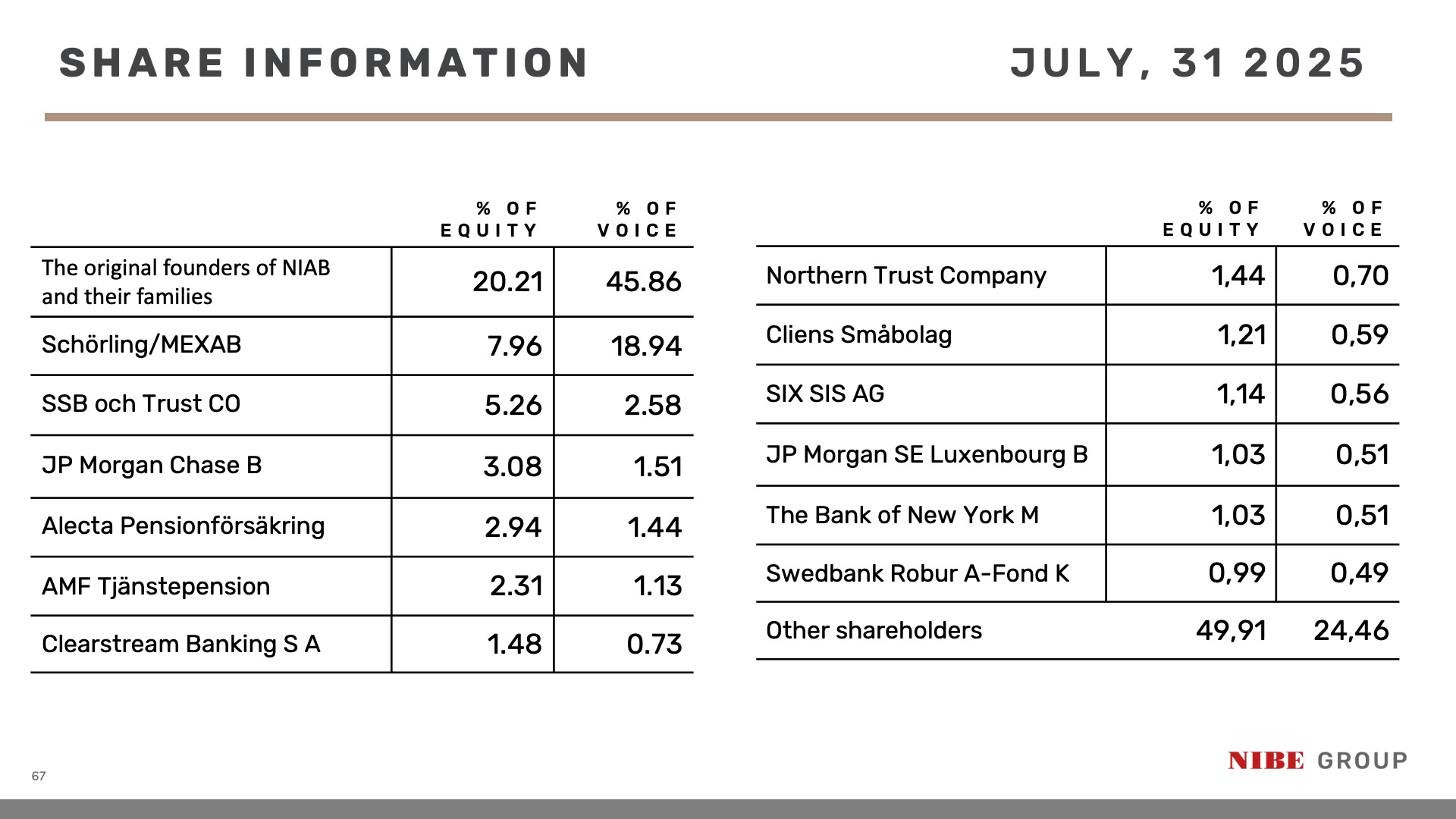 shareholders largest
