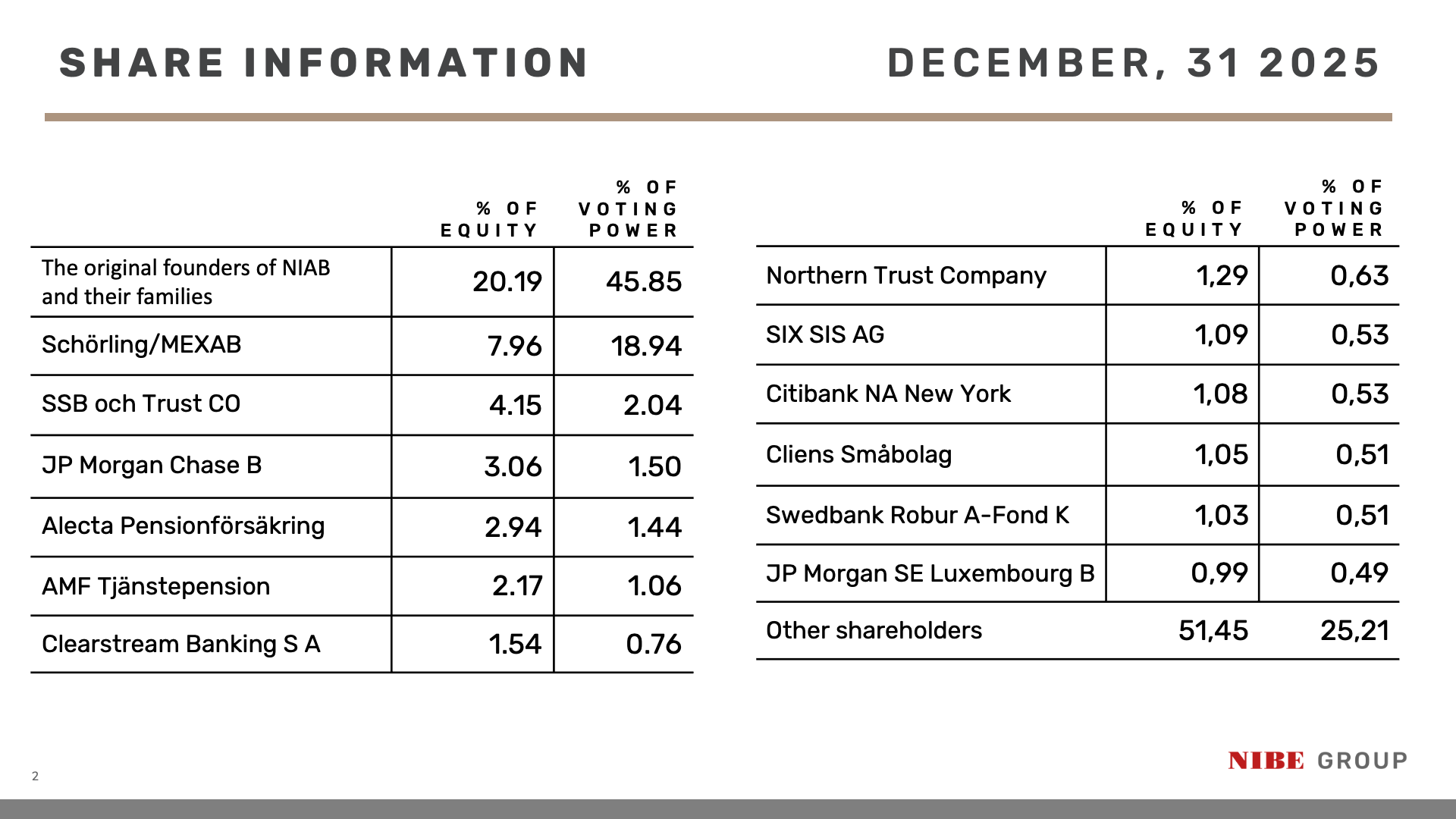 shareholders largest
