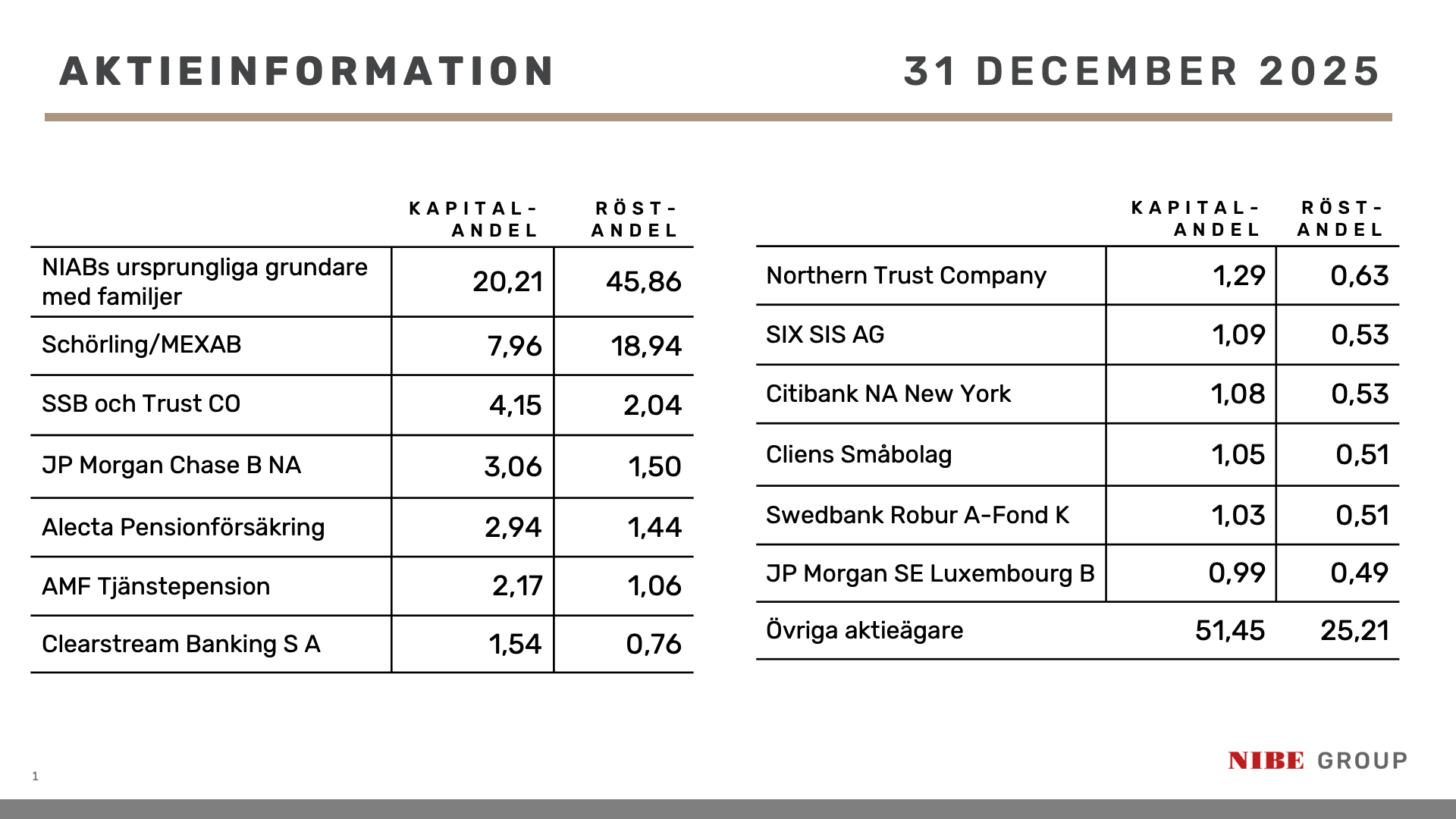 största aktieägarna sept 2024
