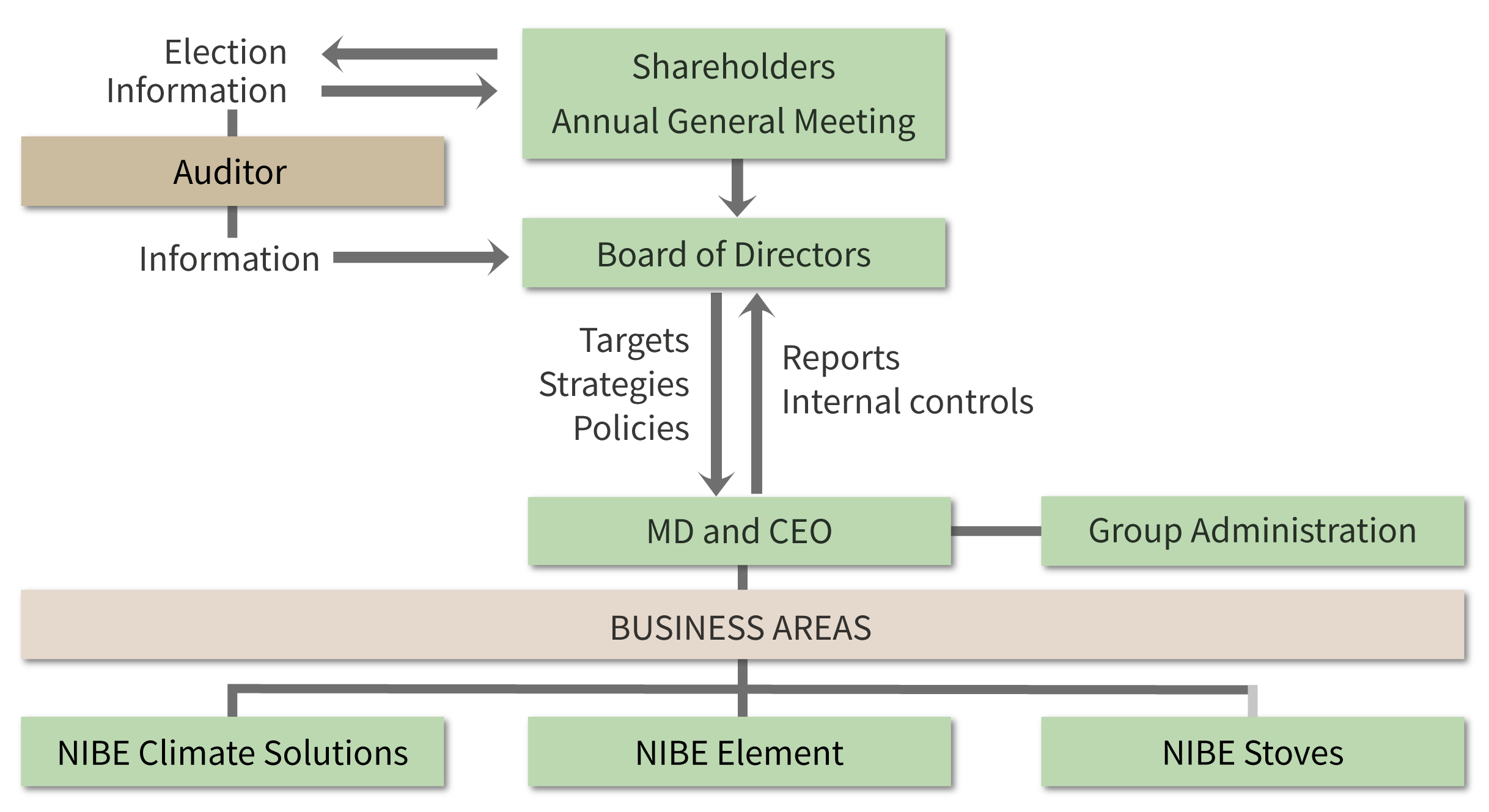 Corporate Organizational Chart With Board Of Directors