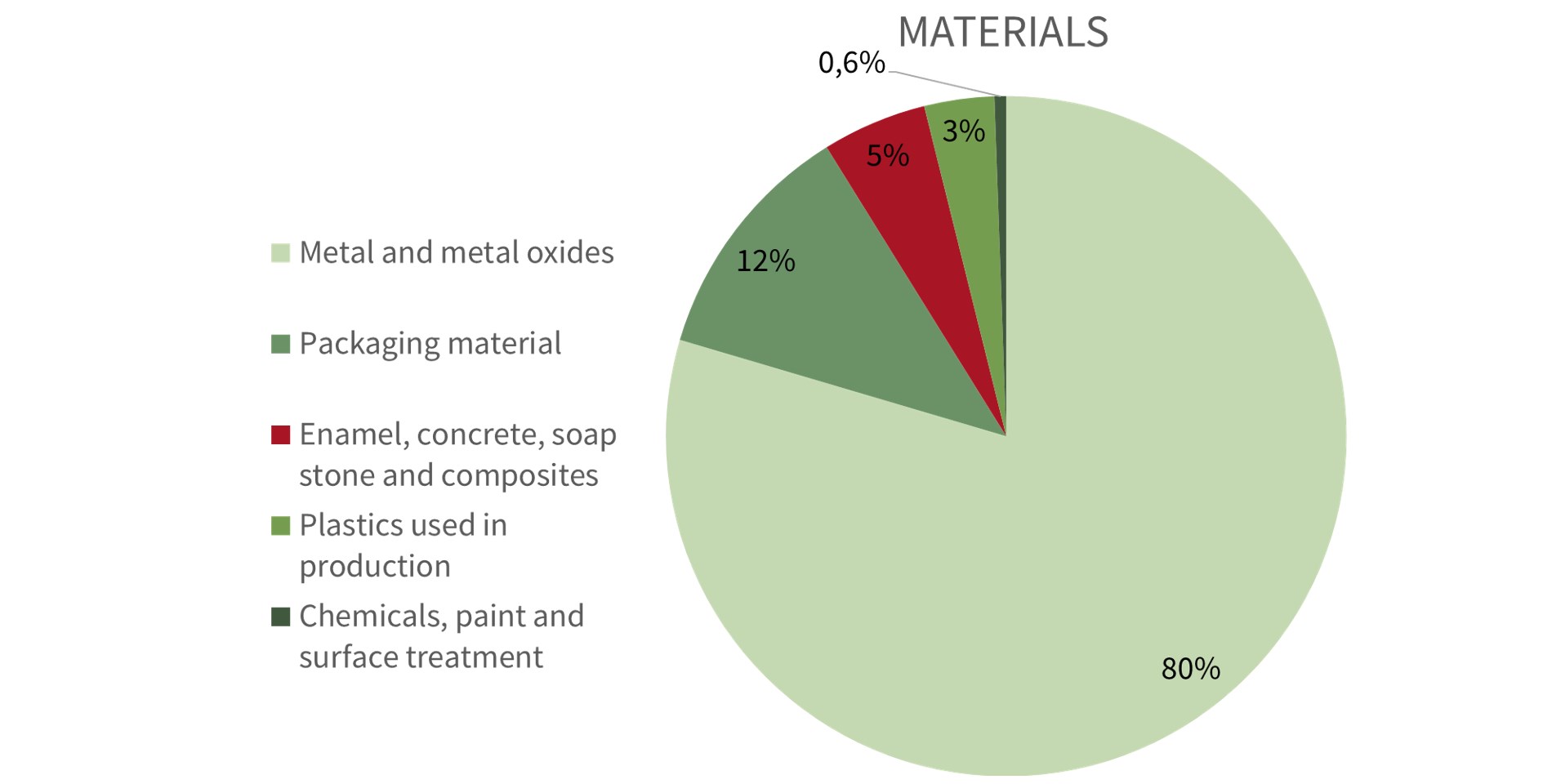 Materials