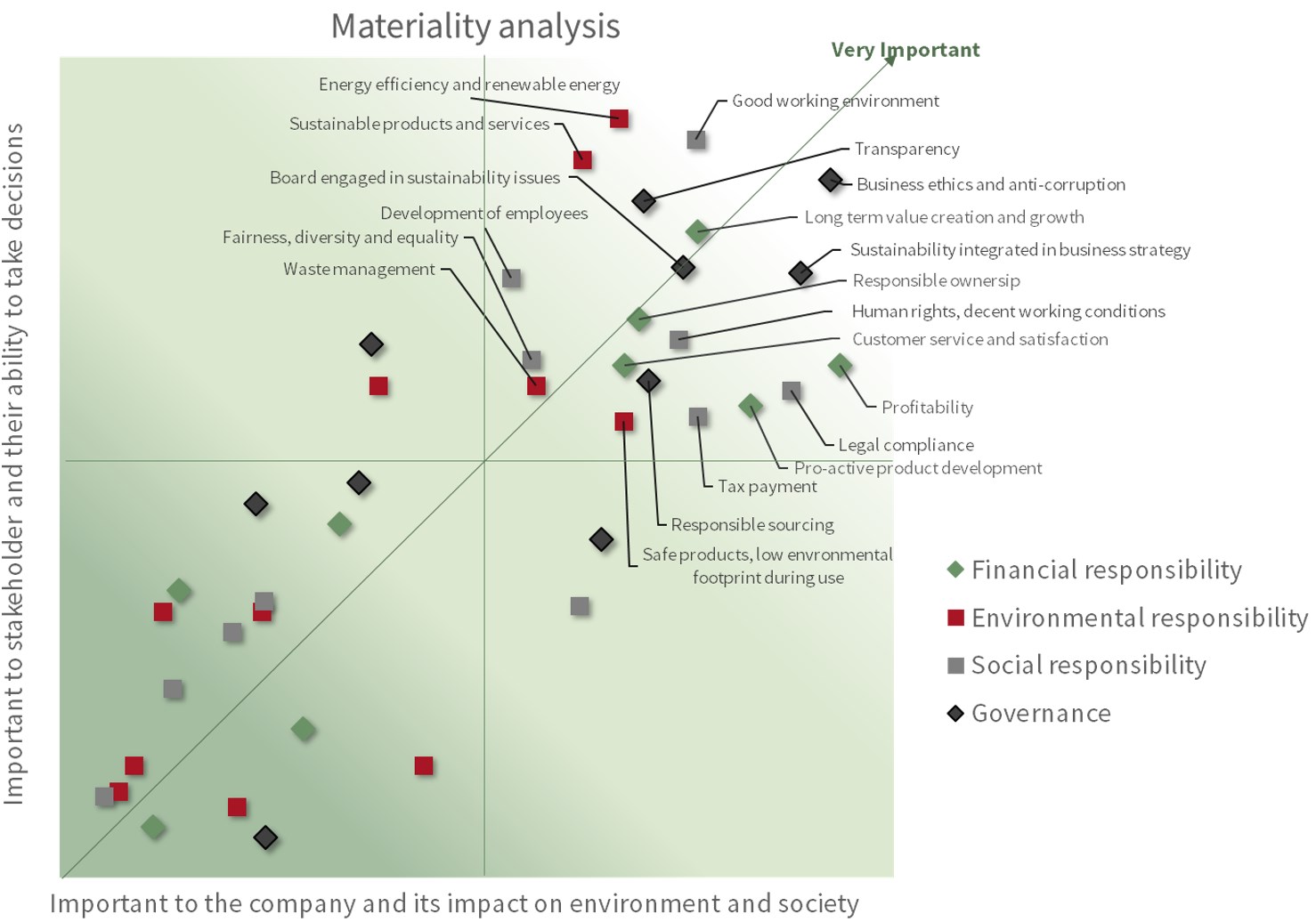 Materiality analysis chart