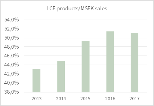 LCE products