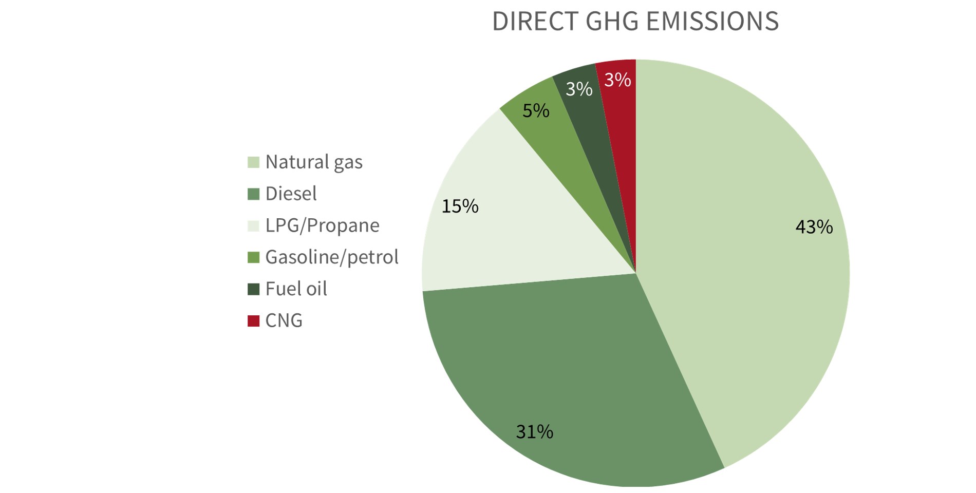 DIrect ghg%