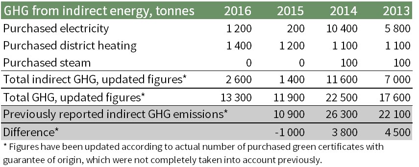 Indirect GHG tbl