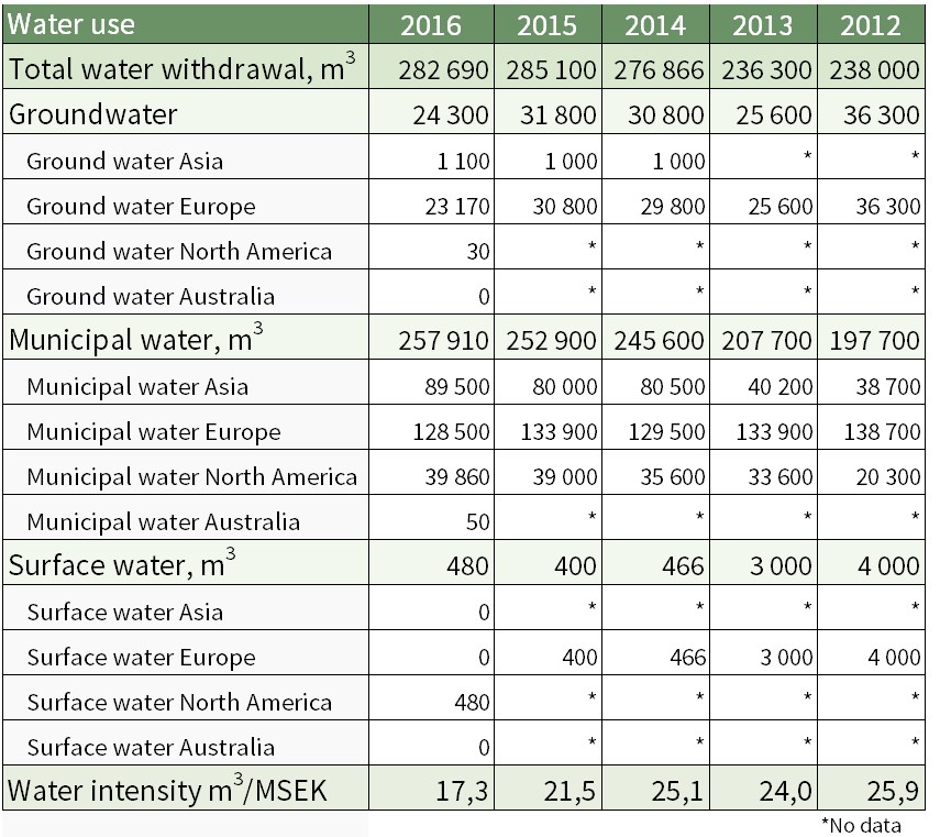 Water use tbl