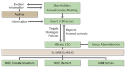 NIBE Organization Chart