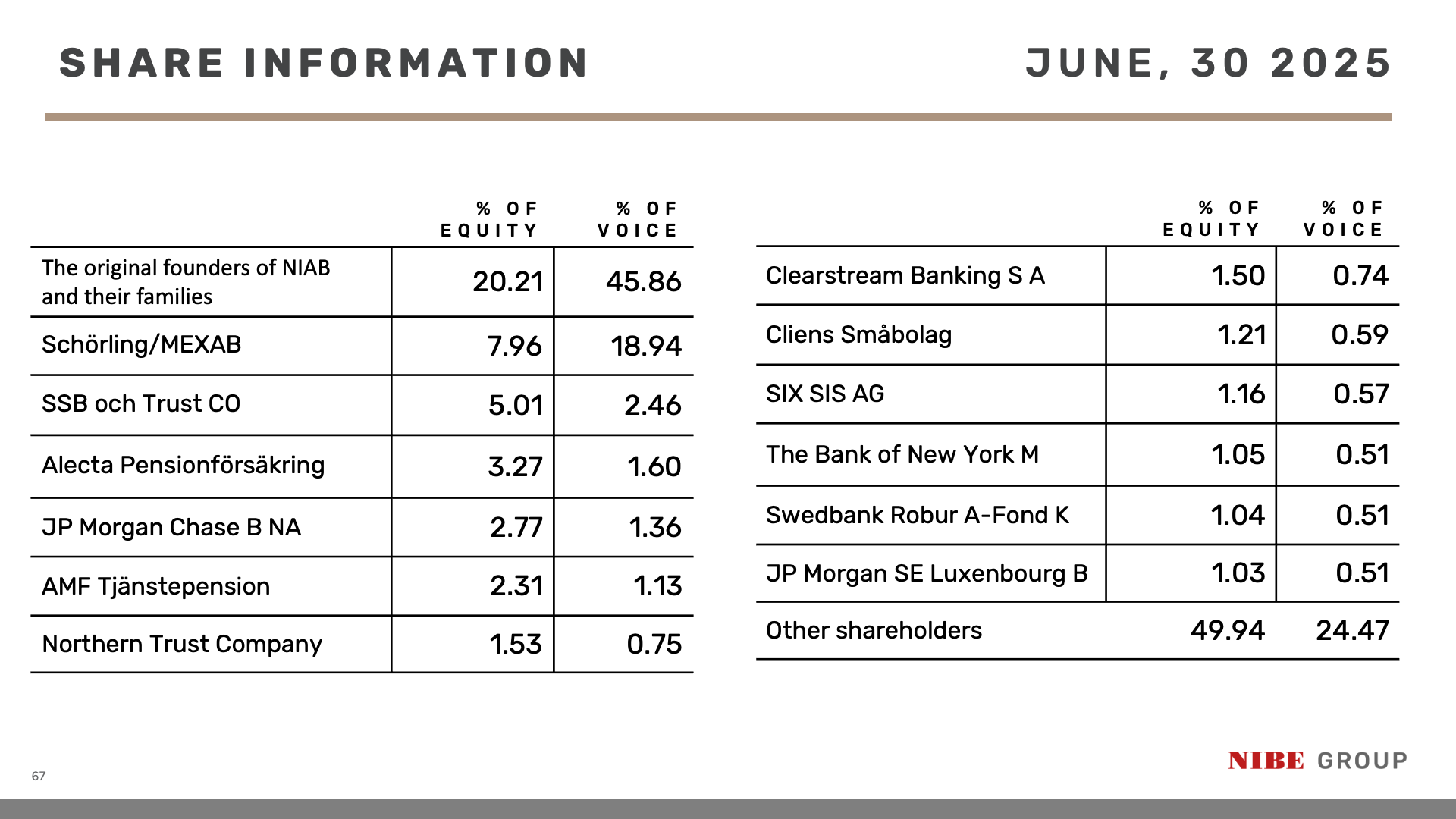 shareholders largest