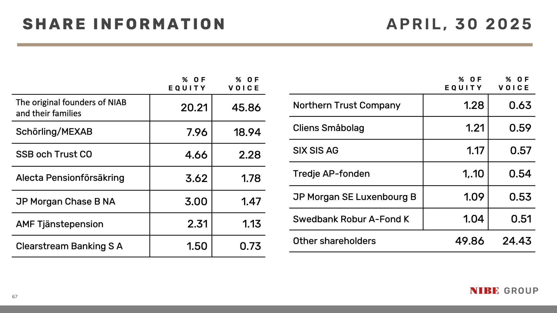 shareholders largest
