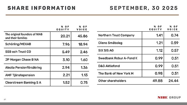 largest shareholder sept 2024