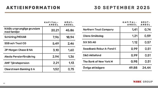 största aktieägarna sept 2024