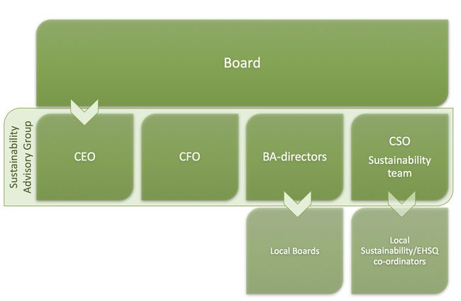 Board, Sustainability Advisory Group