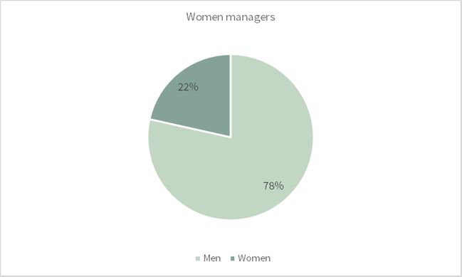 Women managers