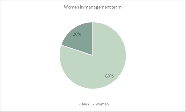 Women in management team