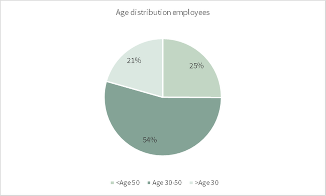 Age employees