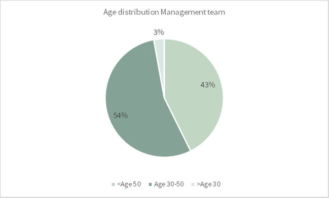 Age management team