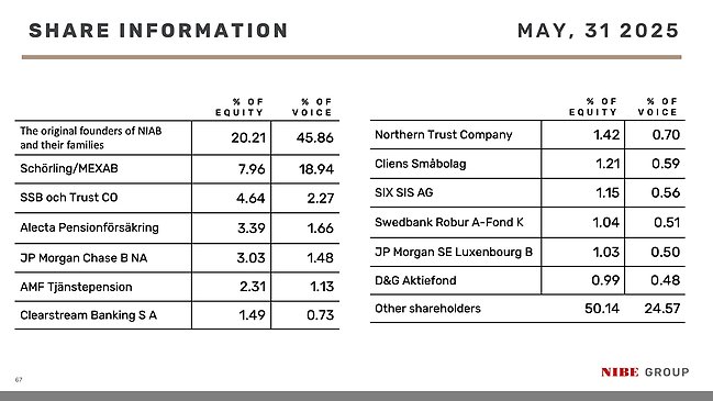 largest shareholder sept 2024