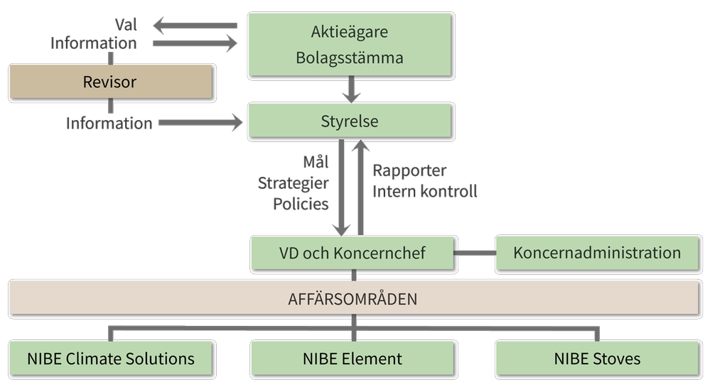 NIBE Organization Chart