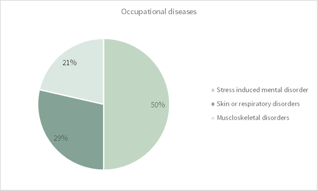 Occupational diseases