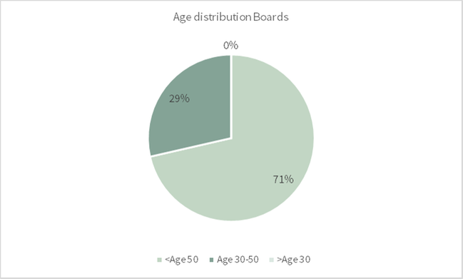 Age boards
