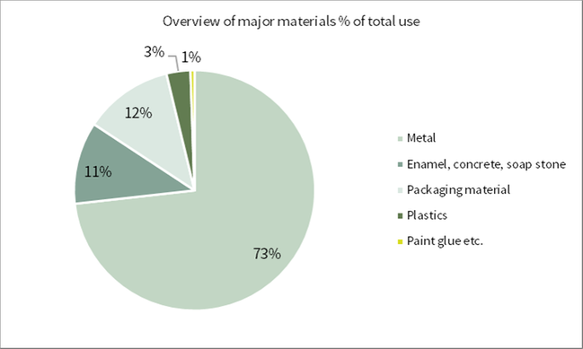 Materials