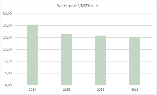 Water use