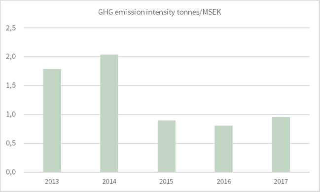 GHG emission intensity