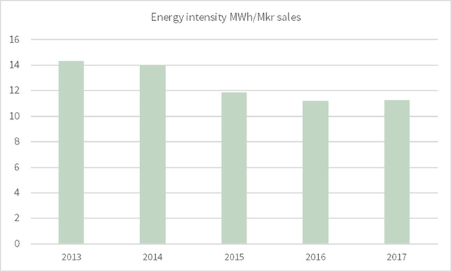 Energy intensity