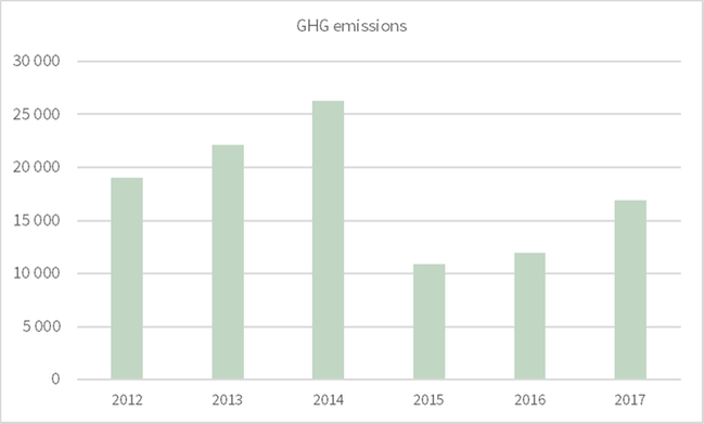 GHG emissions