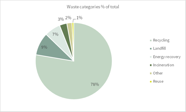 Waste categories