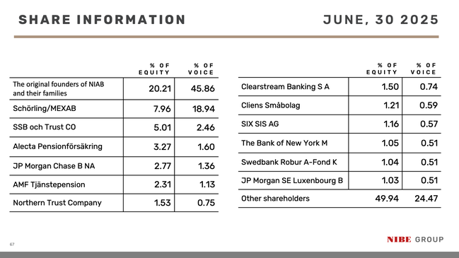 largest shareholder sept 2024