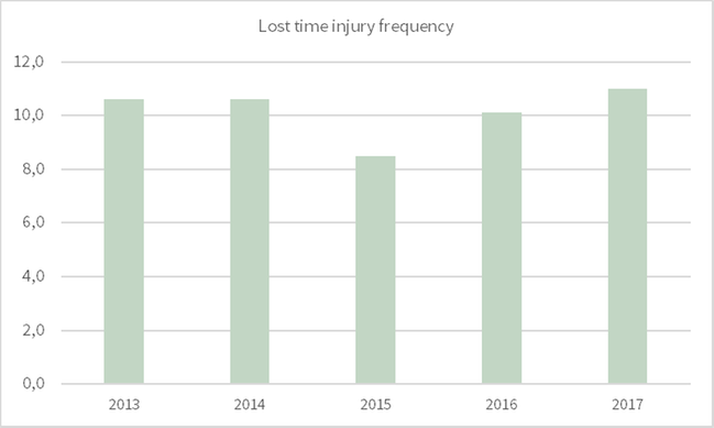 Lost time injury frequency