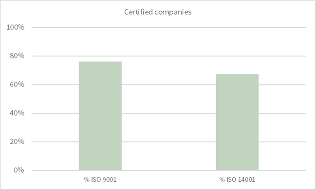 Certified companies